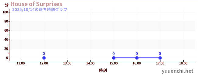 3日前の待ち時間グラフ(House of Surprises)