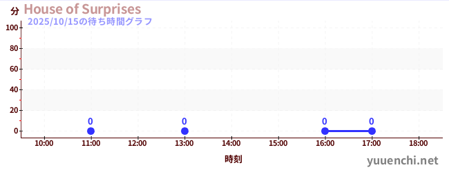 2日前の待ち時間グラフ(House of Surprises)
