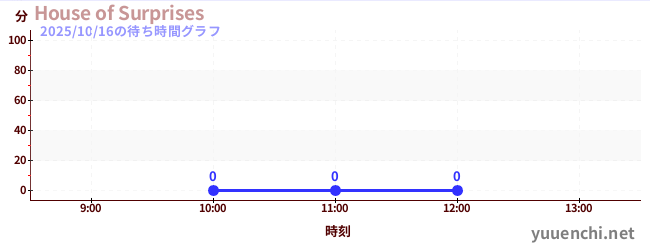 1日前の待ち時間グラフ(House of Surprises)
