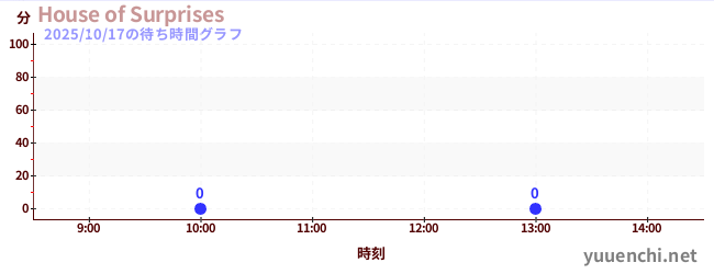 今日のこれまでの待ち時間グラフ(House of Surprises)