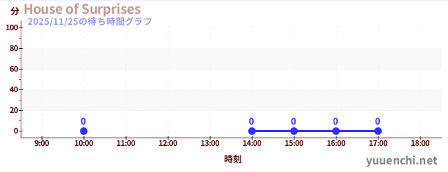 7日前の待ち時間グラフ（House of Surprises)