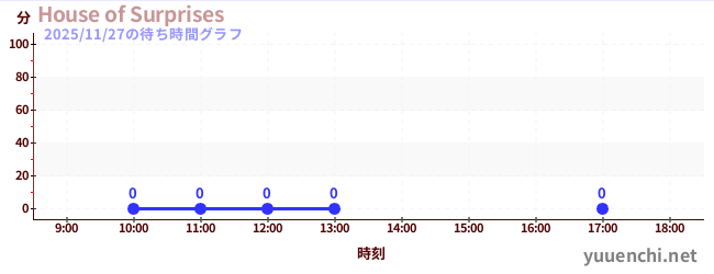 5日前の待ち時間グラフ（House of Surprises)
