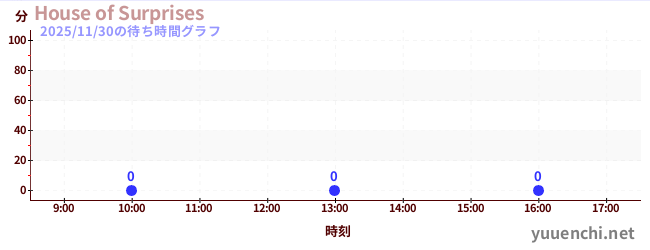 2日前の待ち時間グラフ（House of Surprises)