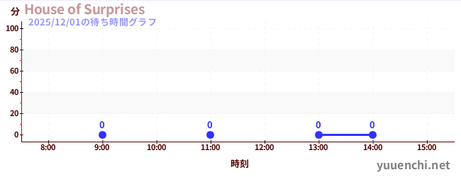 1日前の待ち時間グラフ（House of Surprises)