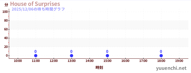 6日前の待ち時間グラフ（House of Surprises)