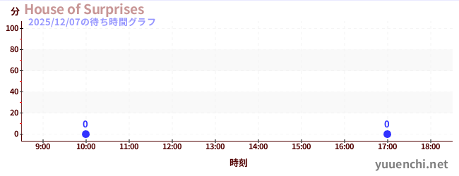 5日前の待ち時間グラフ（House of Surprises)