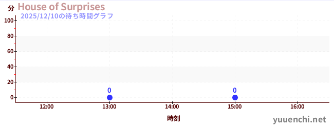 2日前の待ち時間グラフ（House of Surprises)