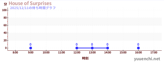 1日前の待ち時間グラフ（House of Surprises)