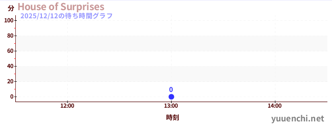 今日のこれまでの待ち時間グラフ（House of Surprises)