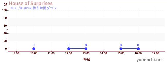 7日前の待ち時間グラフ（House of Surprises)