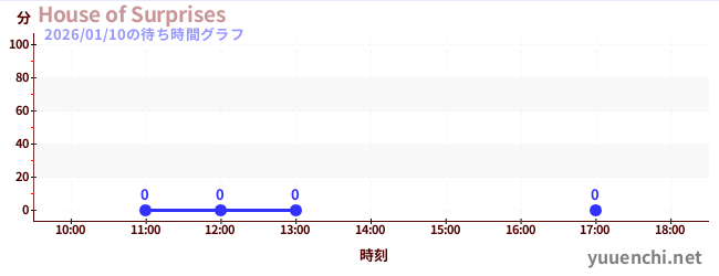 6日前の待ち時間グラフ（House of Surprises)