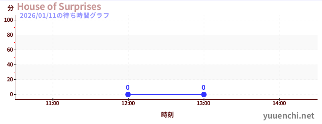 5日前の待ち時間グラフ（House of Surprises)
