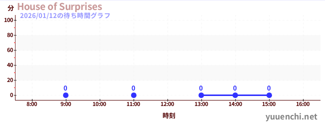 4日前の待ち時間グラフ（House of Surprises)