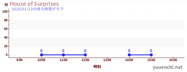 3日前の待ち時間グラフ（House of Surprises)