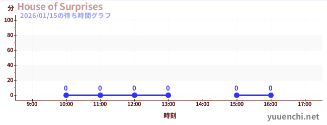 1日前の待ち時間グラフ（House of Surprises)