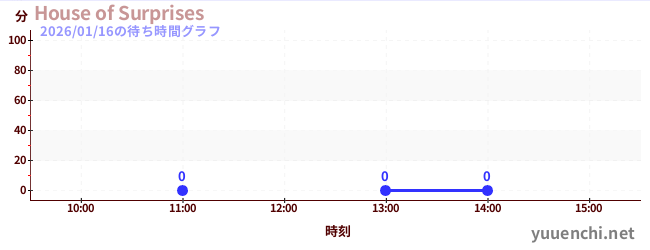 今日のこれまでの待ち時間グラフ（House of Surprises)
