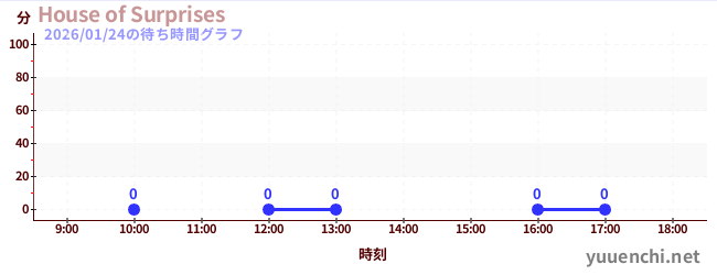 7日前の待ち時間グラフ（House of Surprises)