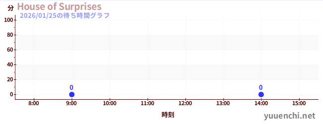 6日前の待ち時間グラフ（House of Surprises)