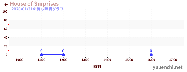 今日のこれまでの待ち時間グラフ（House of Surprises)