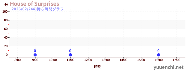 7日前の待ち時間グラフ（House of Surprises)