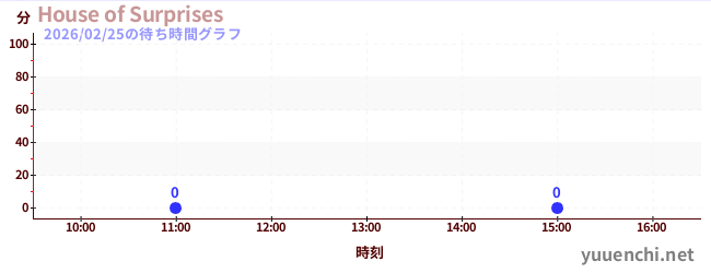 6日前の待ち時間グラフ（House of Surprises)