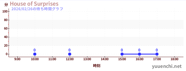 5日前の待ち時間グラフ（House of Surprises)