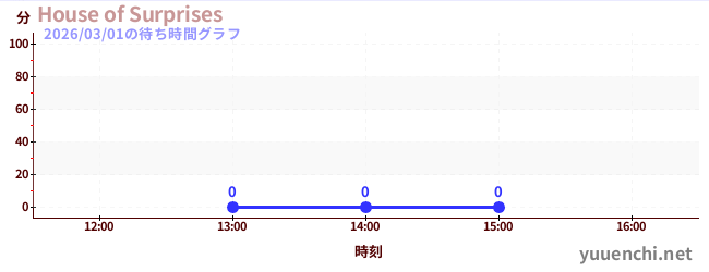 2日前の待ち時間グラフ（House of Surprises)