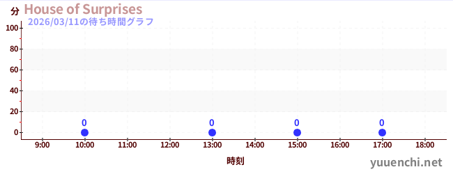 7日前の待ち時間グラフ（House of Surprises)