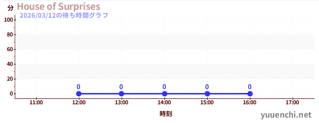 6日前の待ち時間グラフ（House of Surprises)