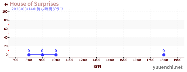 4日前の待ち時間グラフ（House of Surprises)