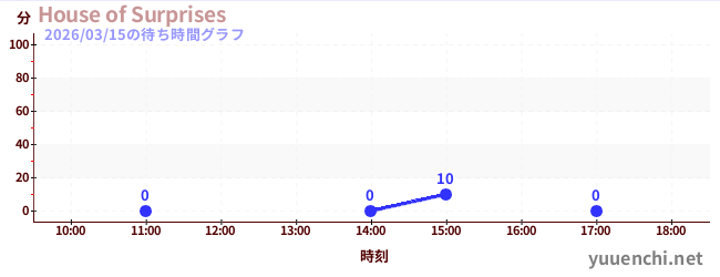 3日前の待ち時間グラフ（House of Surprises)