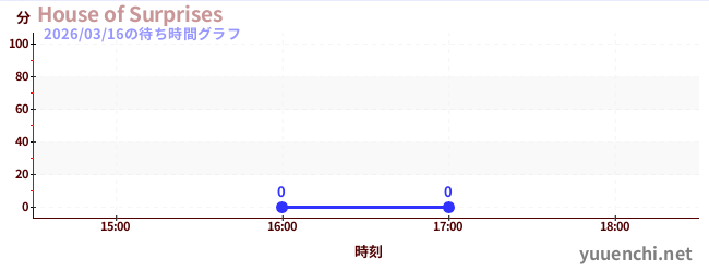 2日前の待ち時間グラフ（House of Surprises)