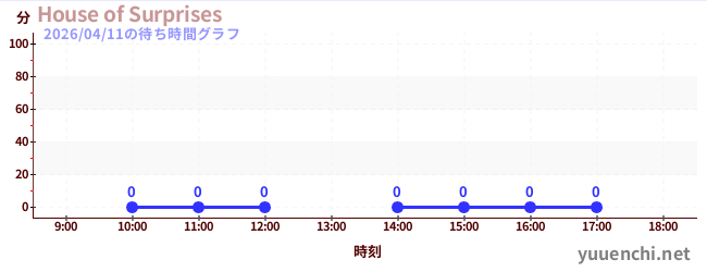 7日前の待ち時間グラフ（House of Surprises)