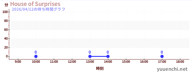 6日前の待ち時間グラフ（House of Surprises)