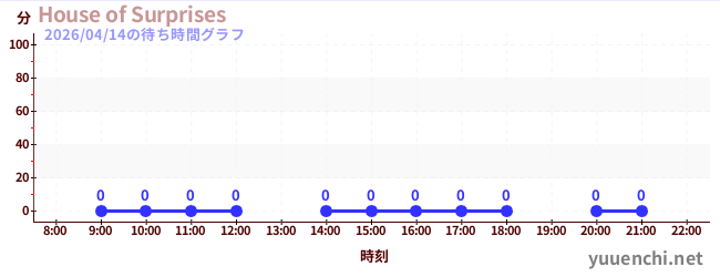 4日前の待ち時間グラフ（House of Surprises)