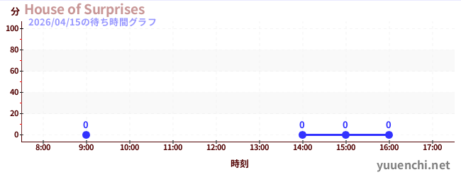 3日前の待ち時間グラフ（House of Surprises)