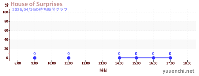 2日前の待ち時間グラフ（House of Surprises)