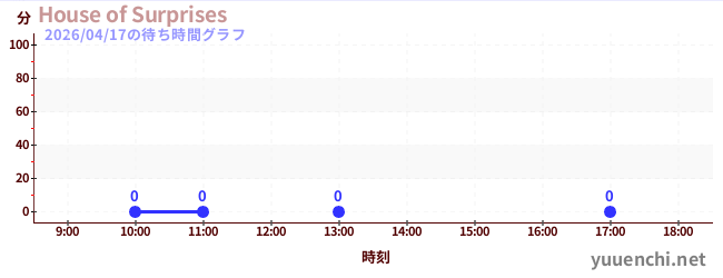 1日前の待ち時間グラフ（House of Surprises)