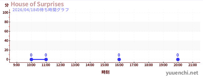 3日前の待ち時間グラフ（House of Surprises)