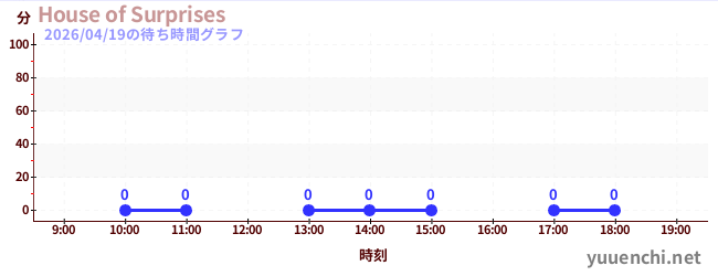 2日前の待ち時間グラフ（House of Surprises)