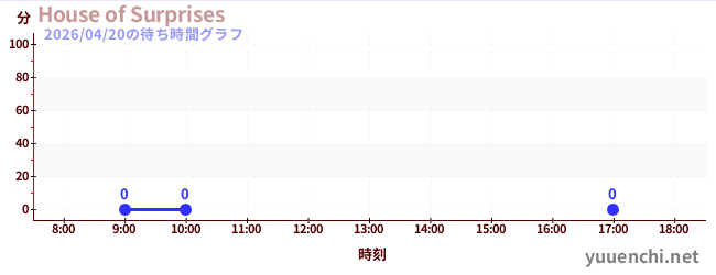1日前の待ち時間グラフ（House of Surprises)