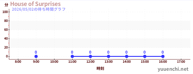 7日前の待ち時間グラフ（House of Surprises)