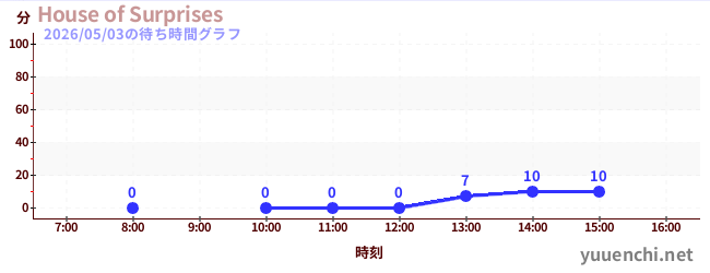 6日前の待ち時間グラフ（House of Surprises)