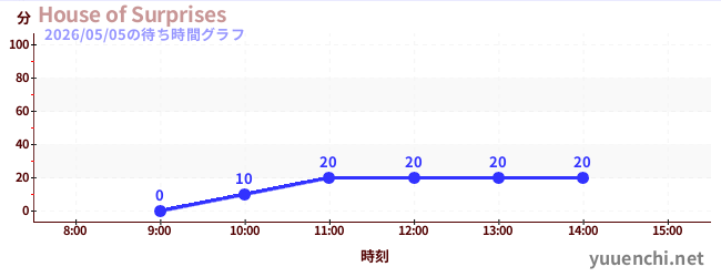 4日前の待ち時間グラフ（House of Surprises)