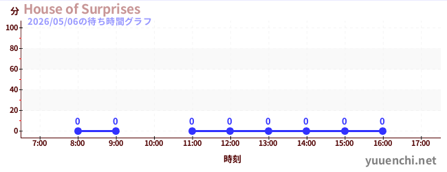 3日前の待ち時間グラフ（House of Surprises)