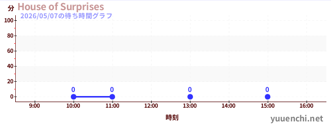 2日前の待ち時間グラフ（House of Surprises)
