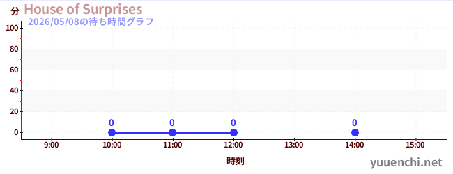 1日前の待ち時間グラフ（House of Surprises)