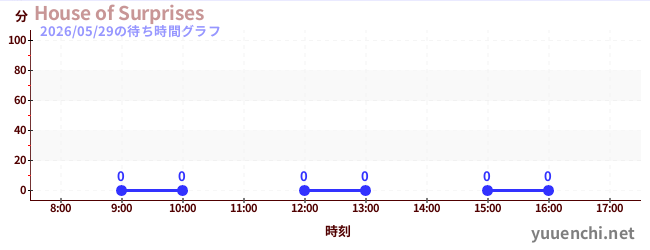 4日前の待ち時間グラフ（House of Surprises)