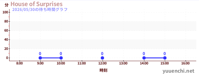 3日前の待ち時間グラフ（House of Surprises)