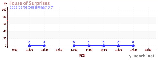 1日前の待ち時間グラフ（House of Surprises)